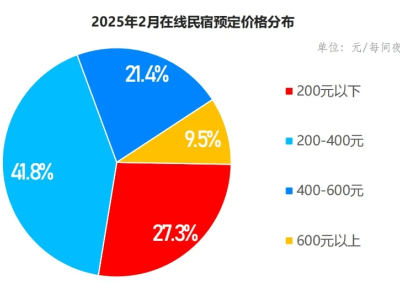 民宿热下的冷思考：六成老板后悔入局，未来路在何方？