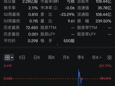 恒大汽车午后狂飙200%！资金困境下，新买家传闻再起？