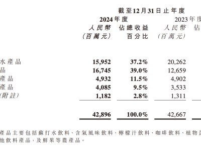 饮用水市场竞争激烈，农夫山泉去年收入微增，茶饮果汁成新增长点！