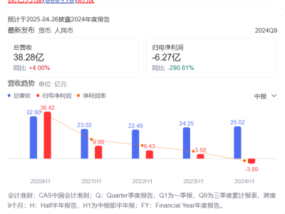 昆仑万维海外短剧APP下载买量暴跌，巨头业务调整期来临？