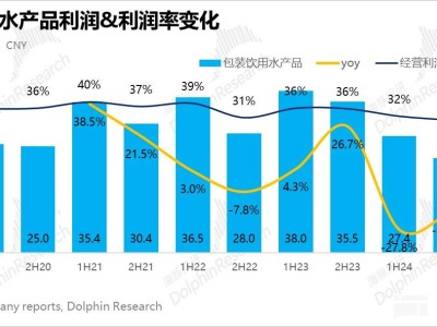 农夫山泉业绩下滑，绿瓶水战略成效几何？