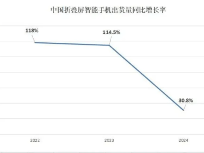 国产手机创新路：折叠屏之后，何处是破局新方向？