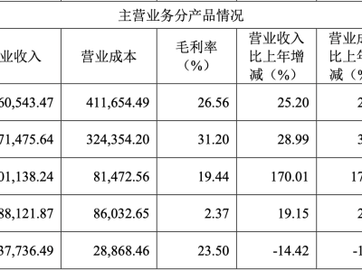 科达制造年报揭秘：增收不增利，海外业务成亮点，盈利何时止跌回升？