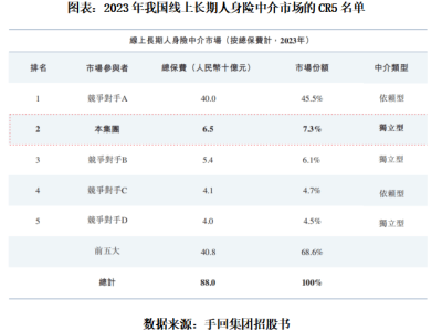 手回集团三度冲刺港股，长期寿险业务下滑，巨额亏损如何应对？
