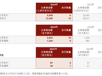 中金公司2024年净利57亿元，固收业务收入37亿元、同比增47%，客户数增加170万户