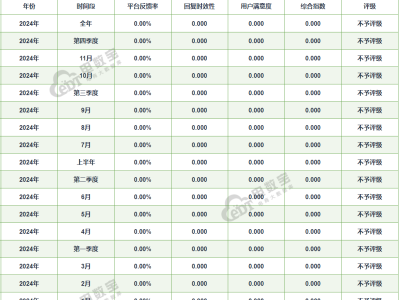 “中免日上”2024电诉宝用户投诉数据出炉：女性投诉比例超78%