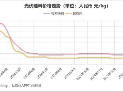 光伏“抢装潮”下的涨价风暴，企业心慌慌？