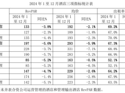 首旅酒店业绩微增却面临挑战，加速扩张能否破局？