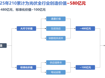光伏生态恶化，谁能引领行业走出寒冬，迎接春天？