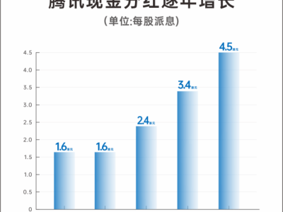 腾讯一季度回购再升级，耗资171亿港元强化股东回报