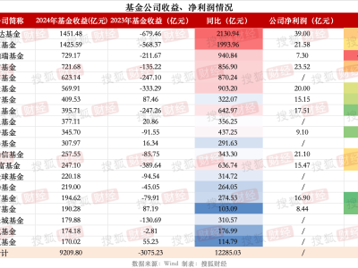 易方达、华夏基金去年收益超1400亿元，前20家公司收764亿元管理费、同比少72亿元