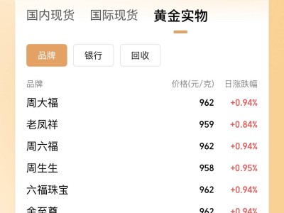 金价飙升！金条抢购热，品牌金饰三天涨价超20元