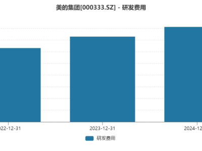 美的转型阵痛：去年行政大裁员，未来路在何方？