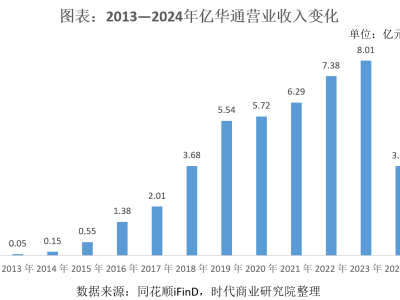 氢能龙头亿华通营收首降，探索上游布局寻稳定盈利出路
