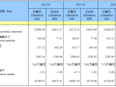 3月末我国外汇储备达3.24万亿美元，规模稳步上升展现经济韧性