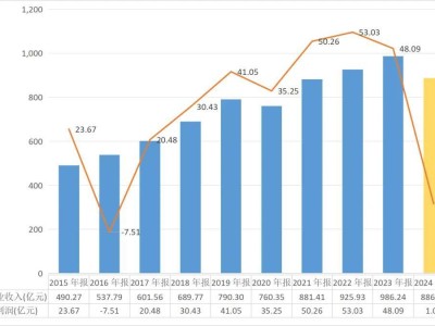 蒙牛业绩大幅下滑，高飞接任总裁一年面临重重挑战