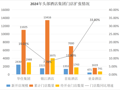 酒店业洗牌加剧：四巨头去年关店近1900家，亚朵日均房价跌幅领跑