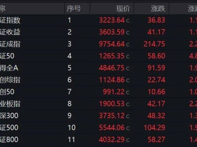 A股高开反弹，黄金商贸领涨，后市如何布局？