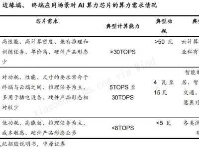 AI算力芯片（研报） 推动给AI时代的引擎！
