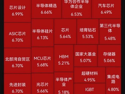 关税博弈下，国产半导体迎来春天，芯片股全线爆发！