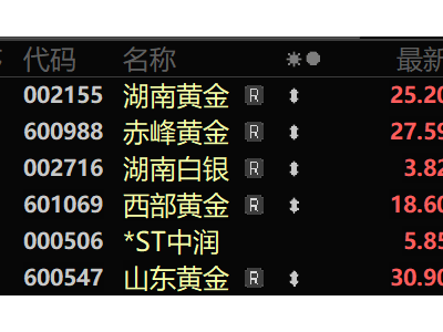黄金股狂潮！月涨幅破百，创新高行情还能持续多久？