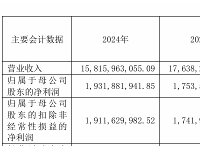 浙商证券2024年营收下滑10.33% 期货业务收入下降17.89%