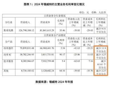 功率半导体价格战！锴威特营收暴跌，高管涨薪背后业绩首现亏损
