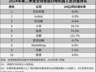 特朗普加税风暴下，石头科技海外征途遭遇“拦路虎”