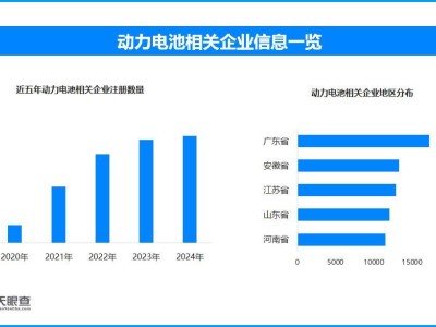 动力电池行业蓬勃发展！我国现存相关企业数量已超18万家