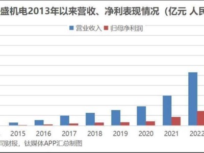 光伏龙头晶盛机电首现营收净利双降，硬抗周期神话破灭？
