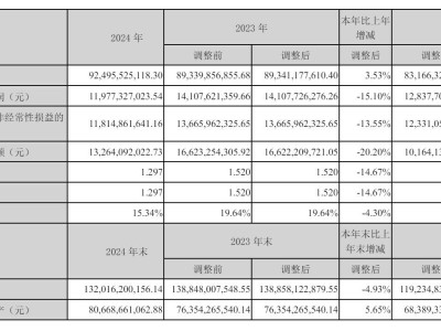 海康威视2024年业绩揭晓：营收925亿，净利下滑15%，高毅资产悄然减持