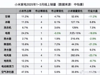 小米家电崛起，一季度四项夺冠，格力美的面临新挑战？