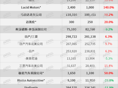 美国3月车市销量激增，2025年或迎寒冬考验？
