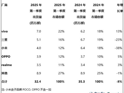 印度智能手机市场遇冷，2025年Q1出货量同比降8%