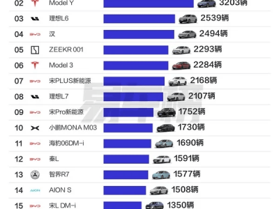 北上广深新能源车热榜：小米SU7挑战特斯拉Model Y地位？