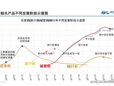 小熊电器破壁机迭代史：用户痛点如何引领产品创新之路？
