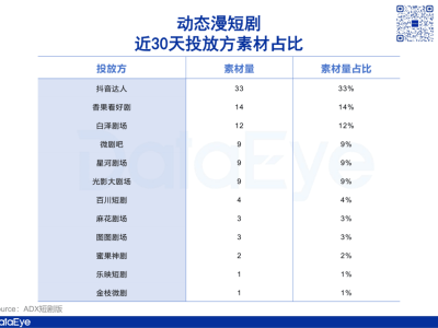 动态漫短剧热潮再起，点众中文在线等巨头入局，AI技术成新驱动力？