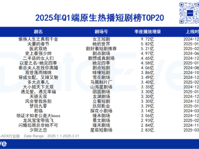 2025年Q1微短剧市场透视：66.7亿消耗背后，中长剧与动态漫新趋势崛起