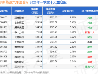 拓普集团股价大涨6.77%，鹏华新能源汽车混合A基金持股情况曝光