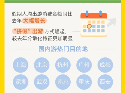 飞猪报告：五一假期拼假出游热，长线自驾短租成新风尚