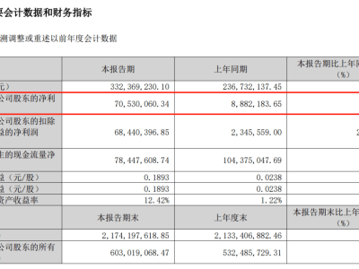 影视股春季大爆发！一季度净利润最高增幅近7倍