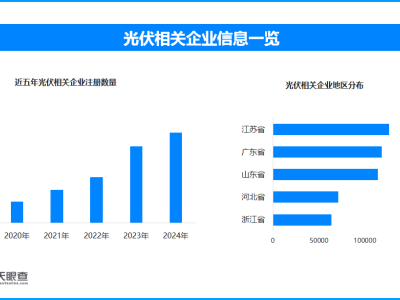 光伏电缆采购团标出炉，我国光伏企业数量突破107.3万家大关