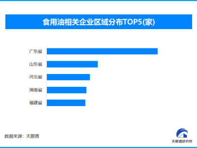 食用油安全大考：我国超25.1万家相关企业迎排查整治行动
