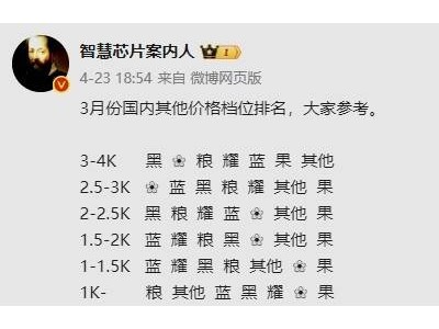 3月手机销量大比拼：4千元以下市场OV领衔各档位？