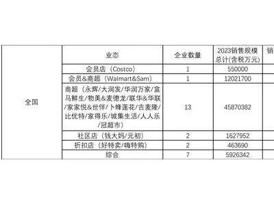 专访庄帅：山姆等会员店业态为何加速布局下沉市场？