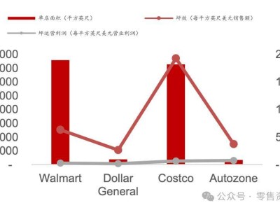 零售业高质量发展才能带来高估值