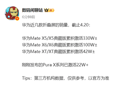 华为折叠屏手机销量火爆，Pura X系列上市即热卖22万！