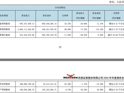 西部证券2024年业绩增利不增收，投行困境下并购国融证券能否破局？