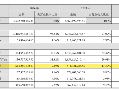 盈趣科技连续三年业绩下滑，营收结构调整能否带来转机？