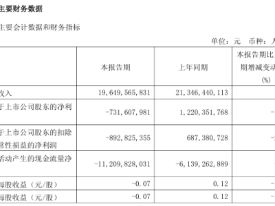 广汽集团2024年净亏损43.5亿，首现亏损背后销量下滑市场加剧竞争